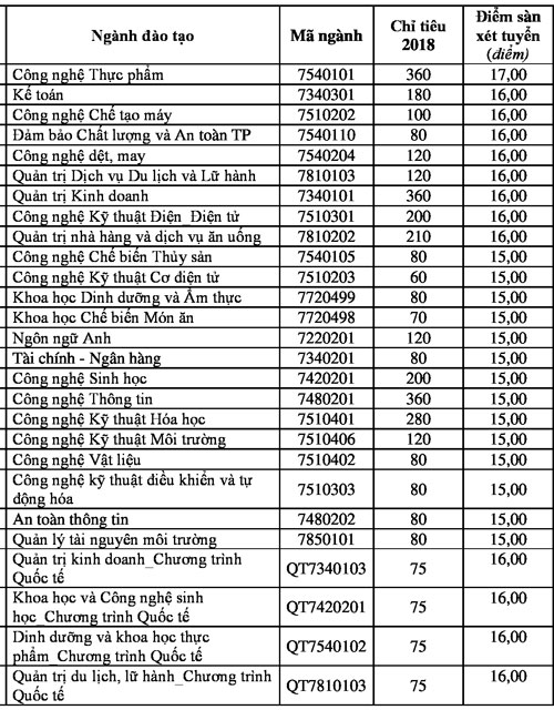 Đại học đầu tiên ở TP HCM công bố điểm sàn xét tuyển Đại học đầu tiên ở TP HCM công bố điểm sàn xét tuyển