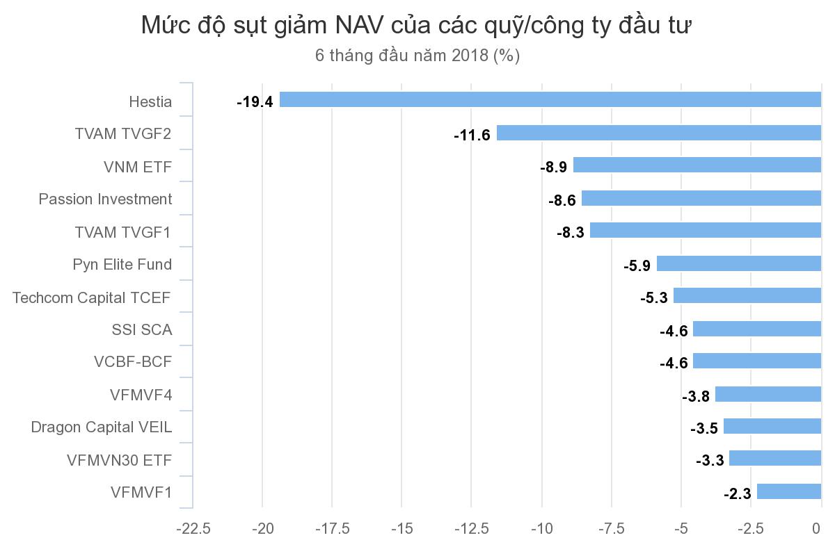 Cá mập chứng khoán cũng lao đao vì đà giảm của thị trường Cá mập chứng khoán cũng lao đao vì đà giảm của thị trường