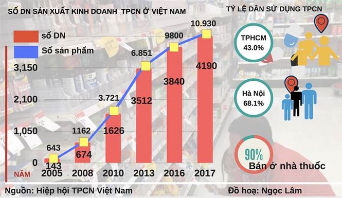 Bát nháo thị trường thực phẩm chức năng Bát nháo thị trường thực phẩm chức năng