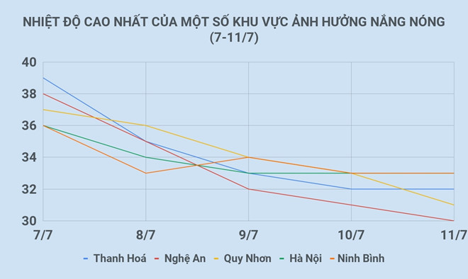 Chiều nay miền Bắc mưa dông, nắng nóng chấm dứt