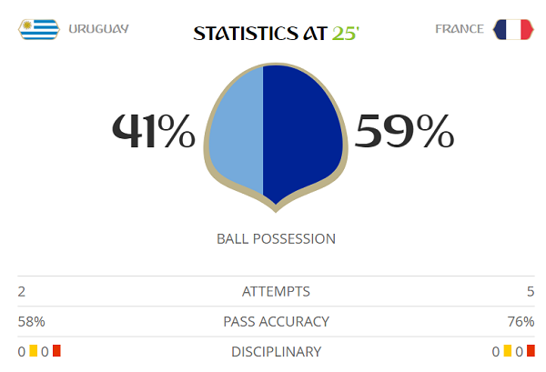 Pháp vào bán kết World Cup sau 12 năm