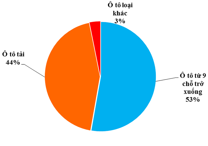 Người Việt chi 55 triệu USD nhập ôtô Thái Lan một tháng