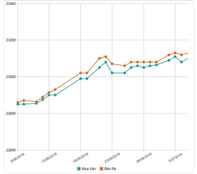 Giá USD chợ đen tiếp tục tăng, chạm mức 23.220 đồng