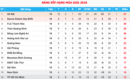 HLV Hà Nội: ‘Chúng tôi đã nắm 80% cơ hội vô địch V-League’ HLV Hà Nội: ‘Chúng tôi đã nắm 80% cơ hội vô địch V-League’