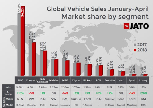 Xu hướng SUV ngành ôtô - thay đổi hay là chết