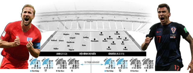 Nhận định bóng đá Anh vs Croatia, 01h00 ngày 12/7: Tiếng gầm sư tử