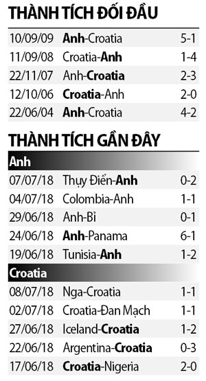 Nhận định bóng đá Anh vs Croatia, 01h00 ngày 12/7: Tiếng gầm sư tử