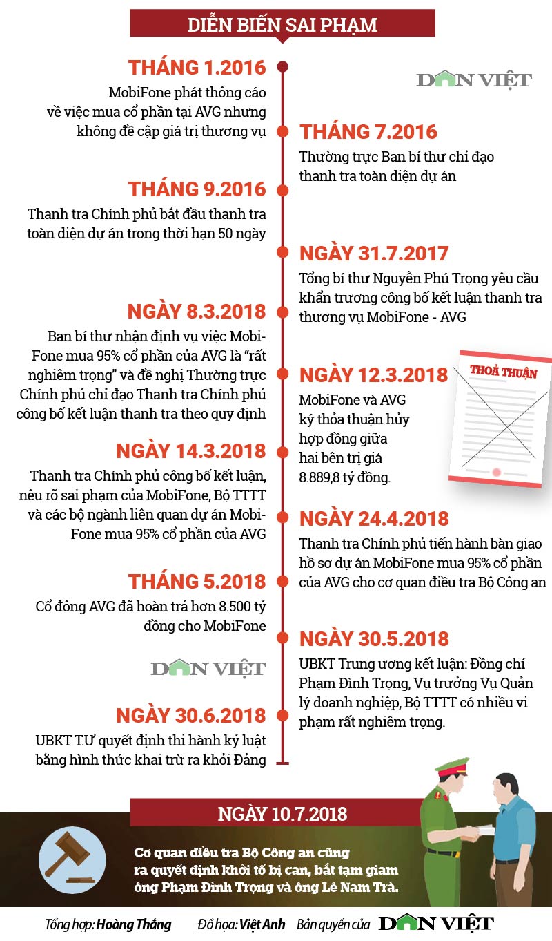 Infographic: Ông Phạm Đình Trọng và vi phạm trong vụ MobiFone - AVG Infographic: Ông Phạm Đình Trọng và vi phạm trong vụ MobiFone - AVG