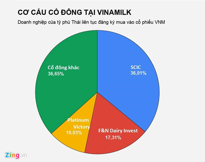 Có bao nhiêu doanh nghiệp Việt đã bị người Thái mua đứt? Có bao nhiêu doanh nghiệp Việt đã bị người Thái mua đứt?