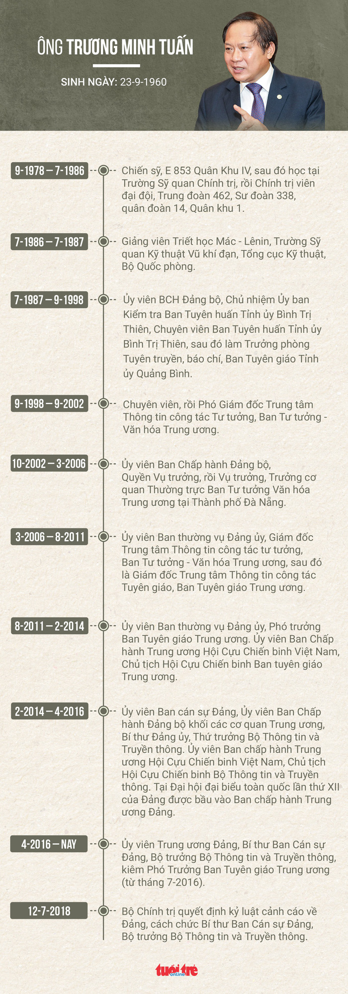 Bộ trưởng Trương Minh Tuấn bị cảnh cáo, cho thôi chức bí thư Ban cán sự Đảng Bộ trưởng Trương Minh Tuấn bị cảnh cáo, cho thôi chức bí thư Ban cán sự Đảng