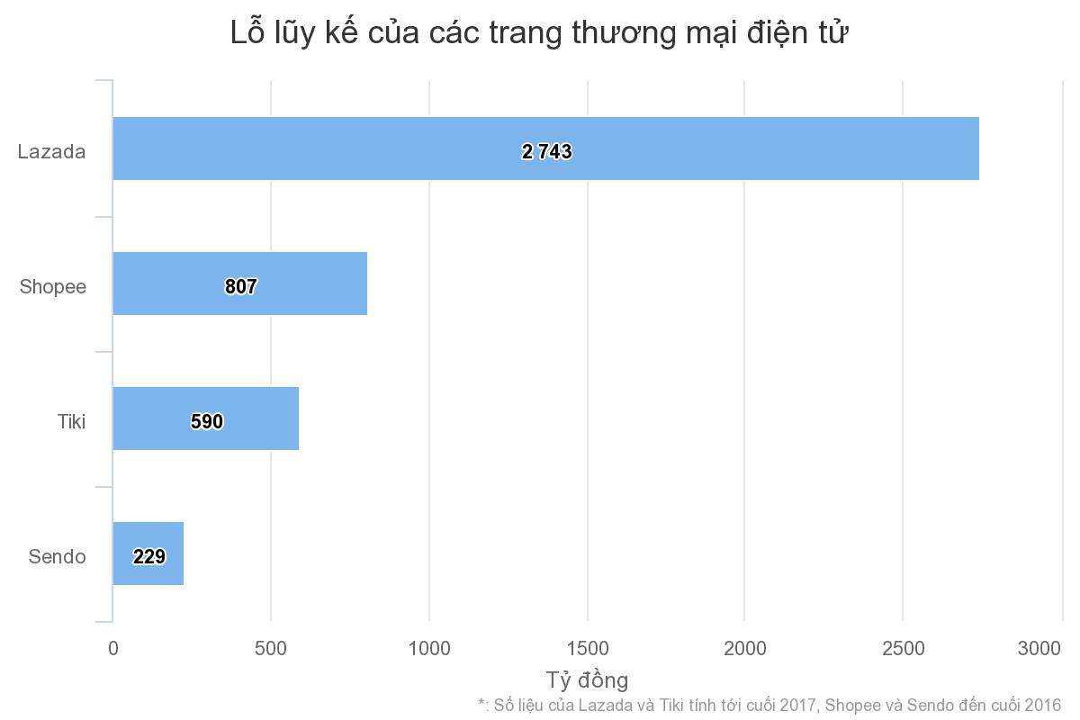 Vì sao Lazada, Tiki lỗ khủng nhiều năm? Vì sao Lazada, Tiki lỗ khủng nhiều năm?
