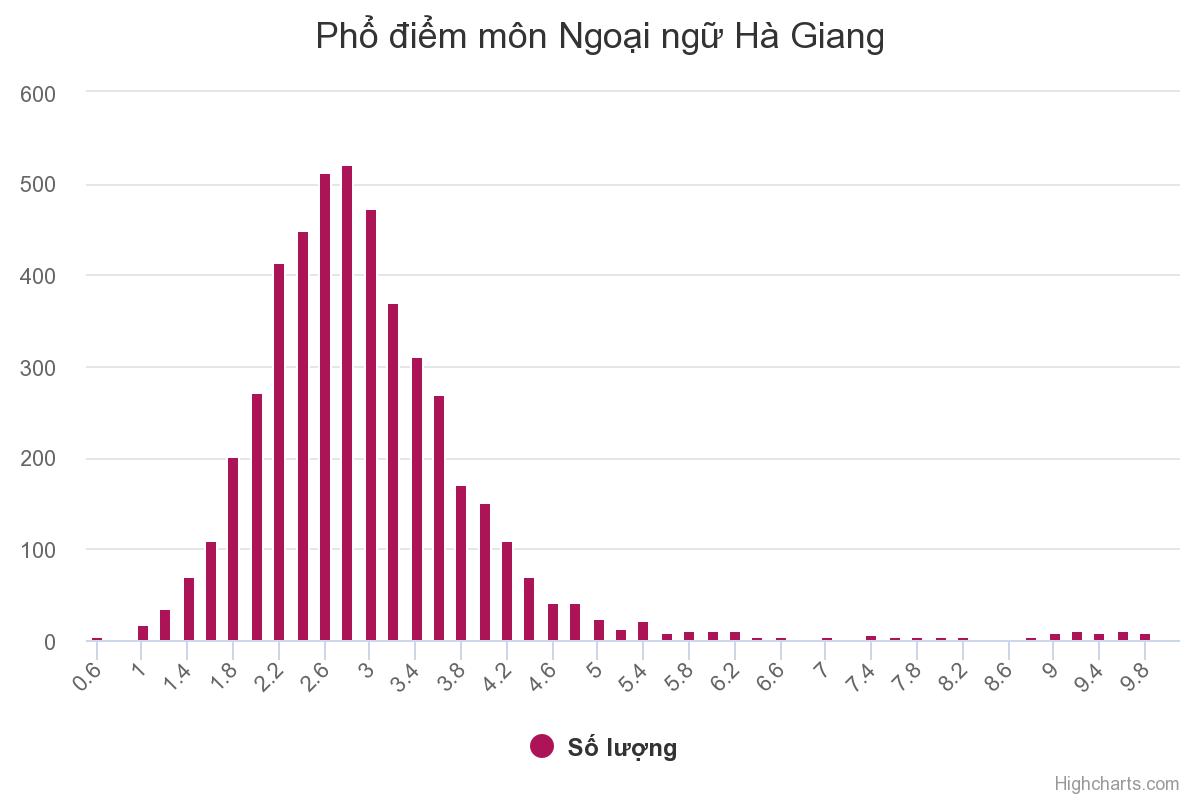 Vì sao kết quả thi THPT quốc gia của Hà Giang bị nghi ngờ?