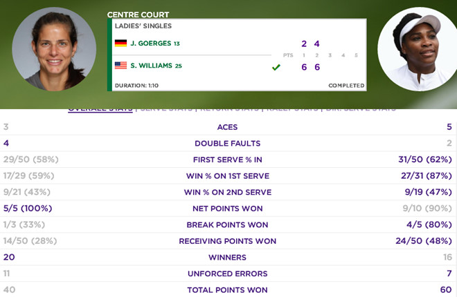 Thắng dễ Goerges, Serena Williams lần thứ 10 vào chung kết Wimbledon