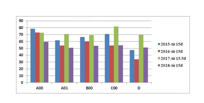 Điểm chuẩn đại học dự kiến giảm sâu, nhiều trường dưới 15 điểm