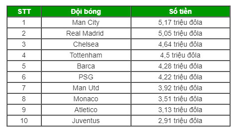 Man City kiếm hơn 5 triệu đôla từ World Cup 2018