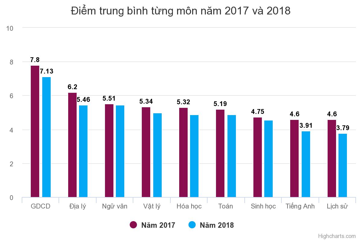 Những con số đáng suy ngẫm từ điểm thi THPT quốc gia