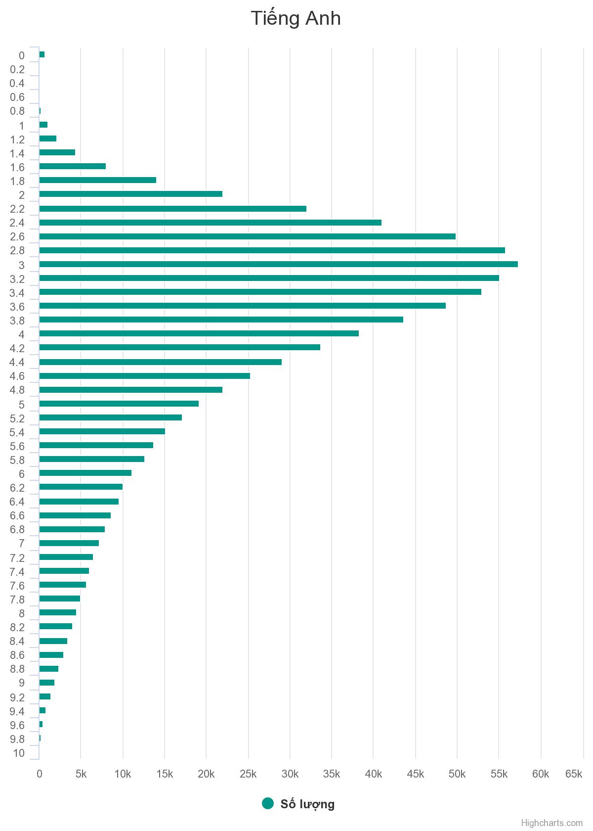 Những con số đáng suy ngẫm từ điểm thi THPT quốc gia