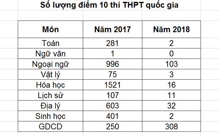 Những con số đáng suy ngẫm từ điểm thi THPT quốc gia