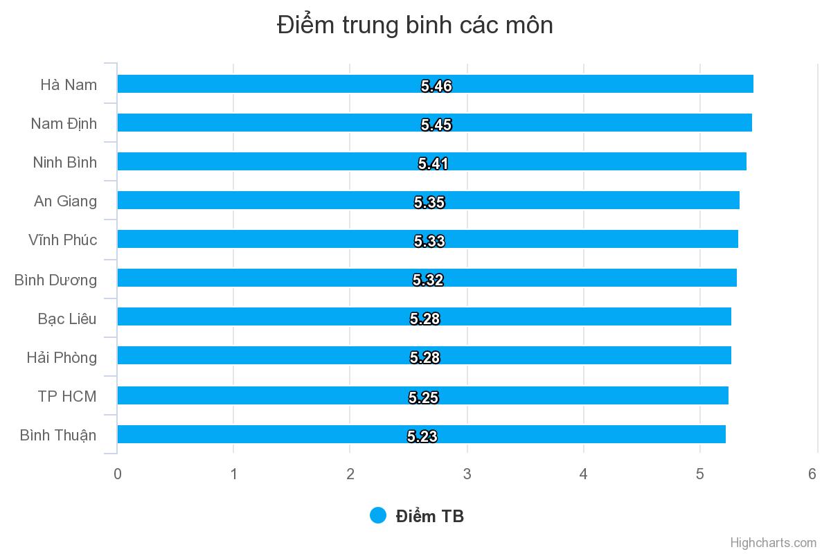 Những con số đáng suy ngẫm từ điểm thi THPT quốc gia