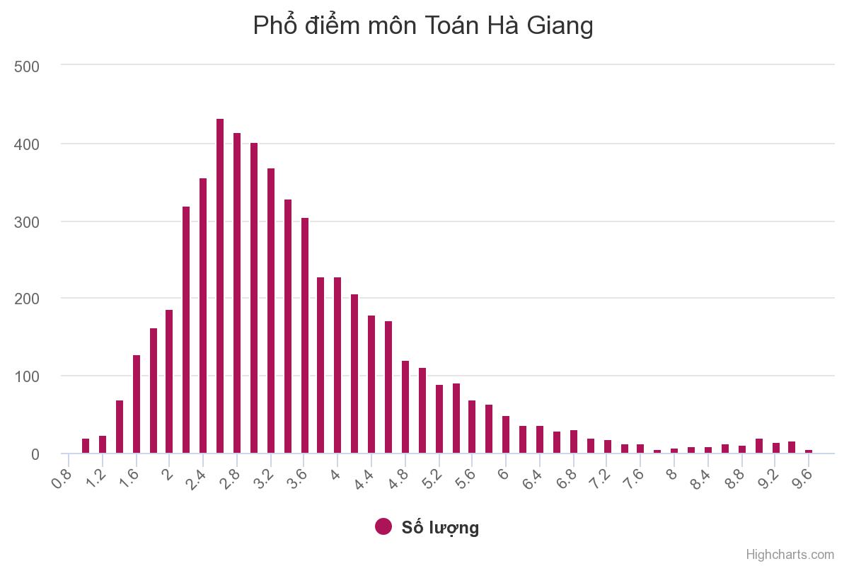 Những con số đáng suy ngẫm từ điểm thi THPT quốc gia