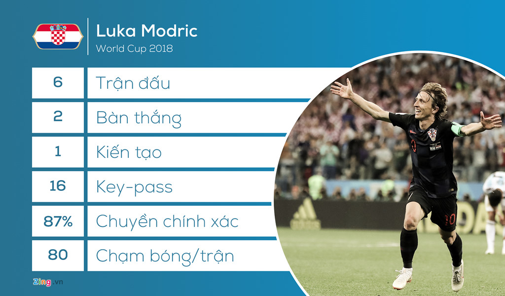 Pháp vs Croatia: Khi Pogba - Kante đối đầu Modric - Rakitic