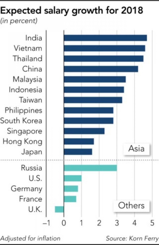 Việt Nam có tốc độ tăng lương bình quân top đầu khu vực