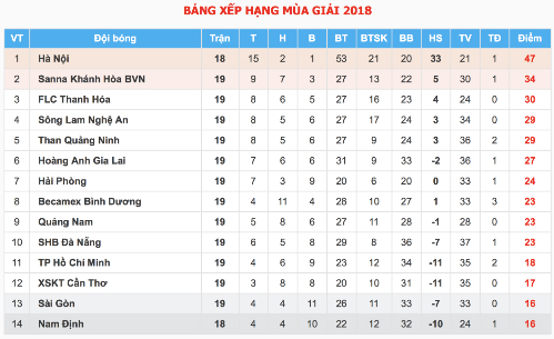 SLNA thắng trận thứ bảy liên tiếp ở V-League