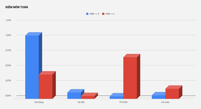 Có thể trưng cầu giám định hình sự về nghi vấn điểm thi ở Hà Giang