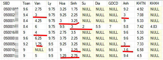 Thí sinh Hà Giang đạt gần 28 điểm 3 môn nói gì về nghi vấn tiêu cực?