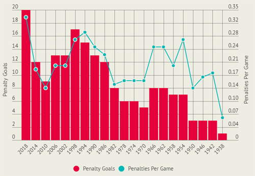 World Cup 2018 - giải đấu ghi đậm dấu ấn của công nghệ