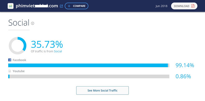 Bị tố là nguồn phát tán phim lậu, Facebook phủi trách nhiệm