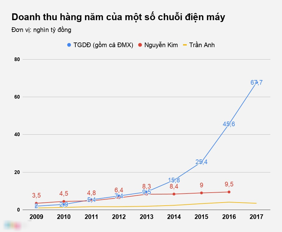 Nguyễn Kim: Từ người đi đầu đến kẻ về sau trên thị trường điện máy Nguyễn Kim: Từ người đi đầu đến kẻ về sau trên thị trường điện máy