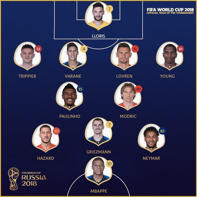 FIFA gạch tên Pogba, đưa cầu thủ chơi tại Trung Quốc vào đội hình tiêu biểu World Cup?