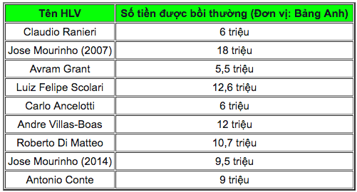 Máy xay HLV Chelsea: 2700 tỷ đồng và thú chơi xa xỉ của Abramovich