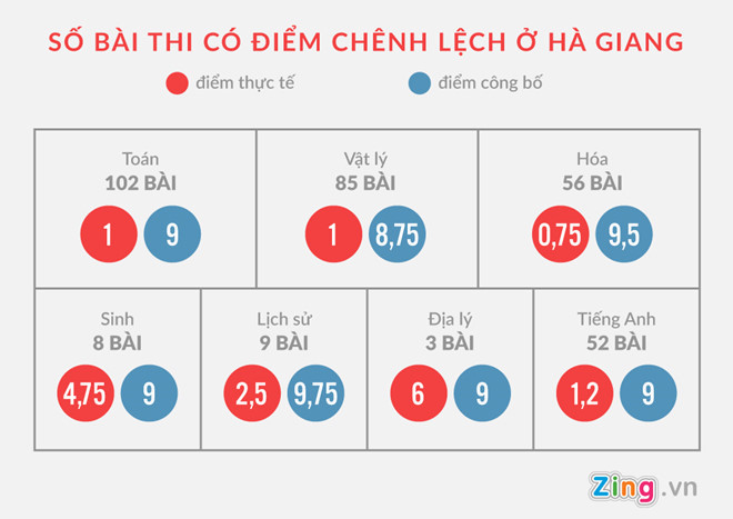 Nghi ngờ đường dây chạy điểm ở Hà Giang là có cơ sở