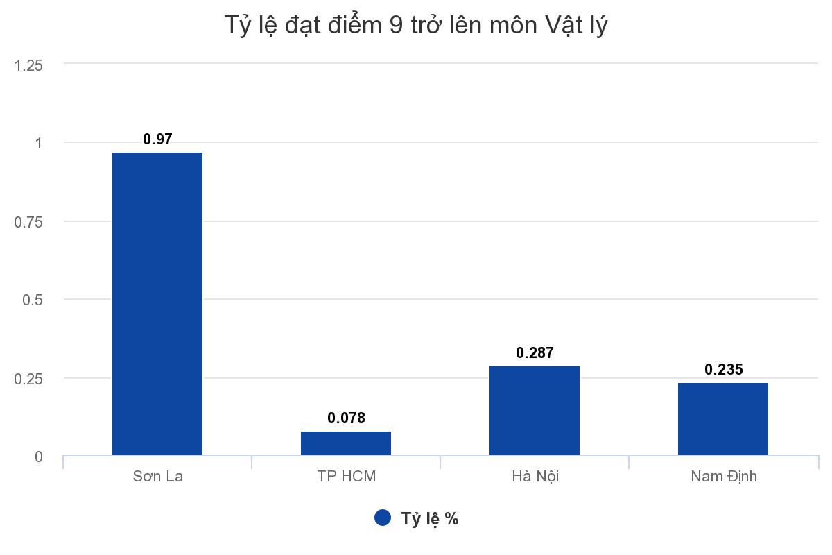 Tỷ lệ điểm giỏi môn Toán của Sơn La vượt xa TP HCM Tỷ lệ điểm giỏi môn Toán của Sơn La vượt xa TP HCM