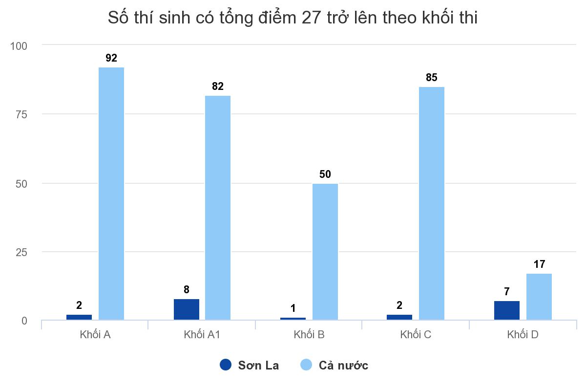 Tỷ lệ điểm giỏi môn Toán của Sơn La vượt xa TP HCM Tỷ lệ điểm giỏi môn Toán của Sơn La vượt xa TP HCM