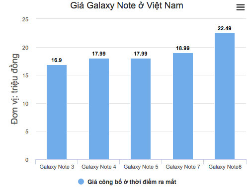 Galaxy Note 9 sẽ rất đắt Galaxy Note 9 sẽ rất đắt