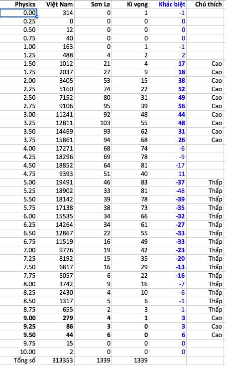 Sau Hà Giang, điểm thi THPT quốc gia tại Sơn La bị nghi vấn bất thường