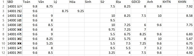 Sau Hà Giang, điểm thi THPT quốc gia tại Sơn La bị nghi vấn bất thường