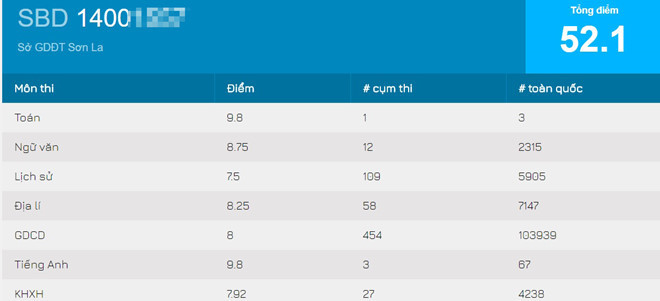 Sau Hà Giang, điểm thi THPT quốc gia tại Sơn La bị nghi vấn bất thường