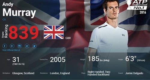 Lý Hoàng Nam xếp trên Andy Murray gần 300 bậc ATP