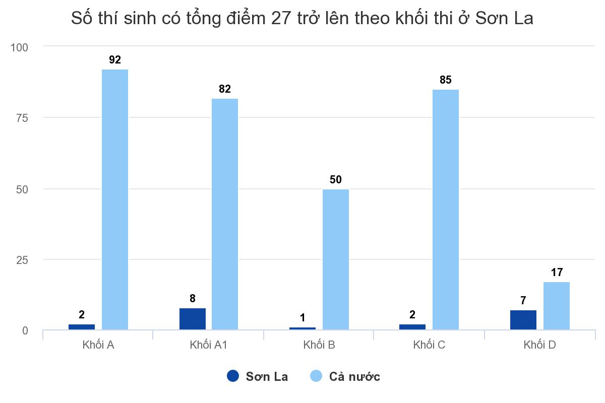 Bộ Giáo dục xác minh nghi vấn gian lận điểm thi ở Sơn La, Lạng Sơn Bộ Giáo dục xác minh nghi vấn gian lận điểm thi ở Sơn La, Lạng Sơn