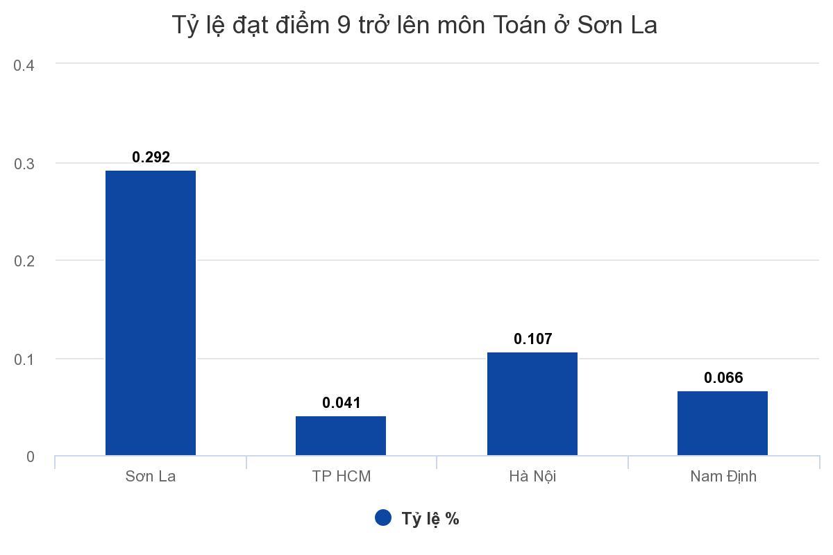 Bộ Giáo dục xác minh nghi vấn gian lận điểm thi ở Sơn La, Lạng Sơn Bộ Giáo dục xác minh nghi vấn gian lận điểm thi ở Sơn La, Lạng Sơn