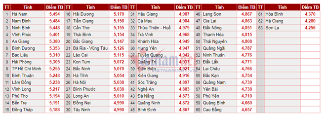 Thêm một số địa phương có nghi vấn điểm thi bất thường