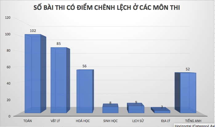 Thí sinh con em lãnh đạo Hà Giang bị tụt điểm sau chấm thẩm định? Thí sinh con em lãnh đạo Hà Giang bị tụt điểm sau chấm thẩm định?