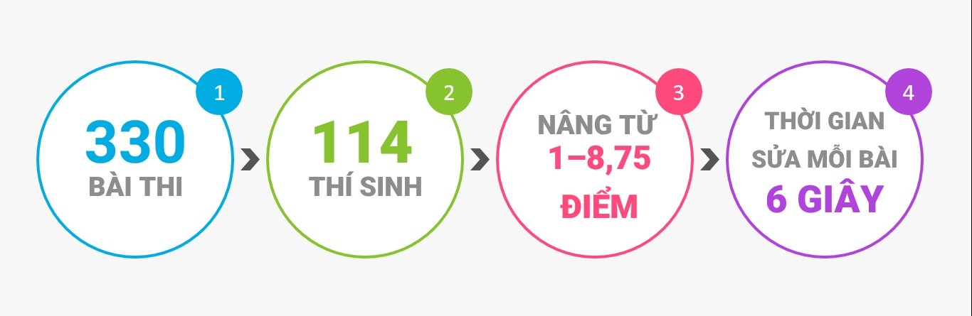 Thí sinh con em lãnh đạo Hà Giang bị tụt điểm sau chấm thẩm định?
