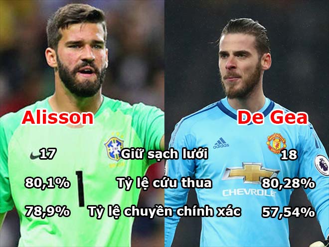 Liverpool đón Người nhện 66,8 triệu bảng: Bắt giỏi chuyền hay, vượt xa De Gea