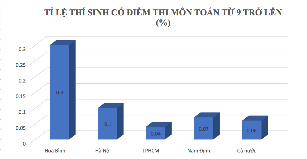 Sau cú hạ điểm ở Hà Giang, tỉ lệ điểm cao của Hòa Bình đang xếp đầu cả nước
