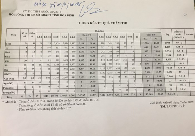 Phó Chủ tịch Hòa Bình: Nếu cần thiết, tỉnh sẵn sàng mời Bộ về kiểm tra lại điểm thi